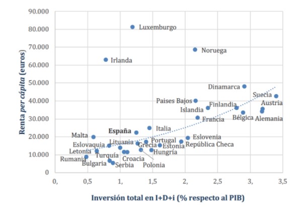 Algunas reflexiones ante la distribución espacial del esfuerzo inversor en I+D+i en Europa y España