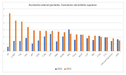 Inflación y salarios en las regiones españolas: ¿Existe riesgo de una espiral inflacionista?