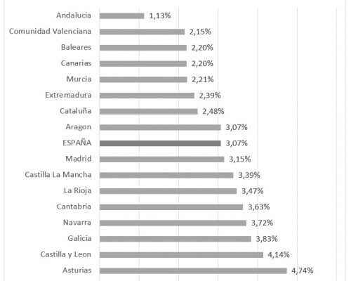 El impacto de la escala de precios de la energía: identificando las asimetrías regionales en España