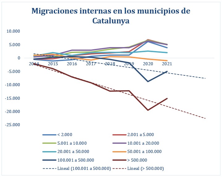 Migraciones internas pre y post-COVID en Catalunya