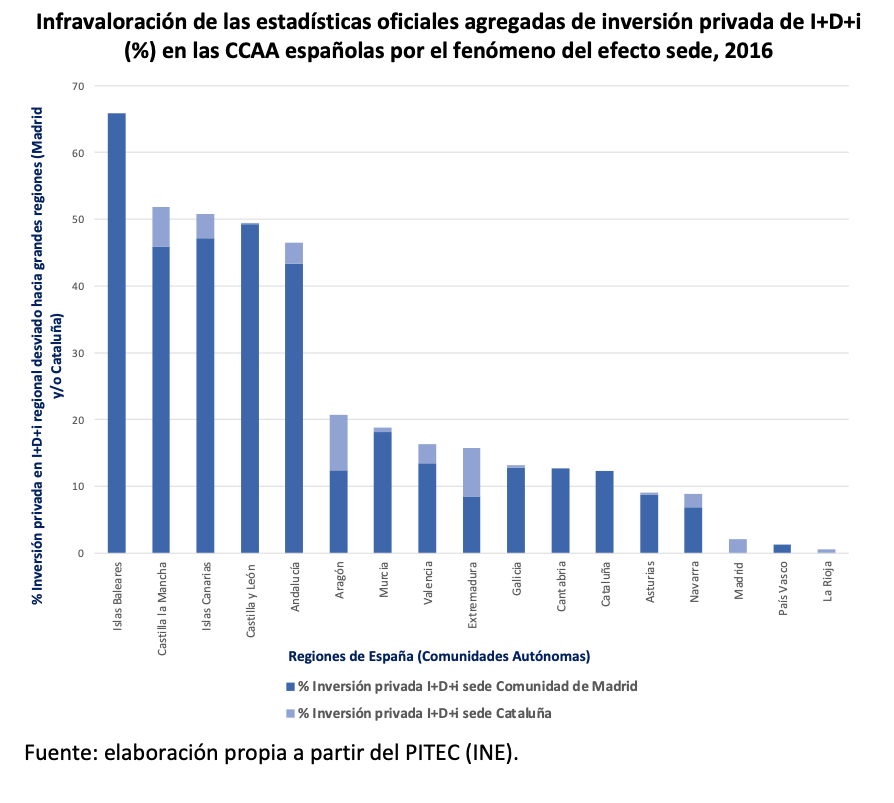 Análisis del efecto sede en la distribución regional de la inversión en I+D+i en España