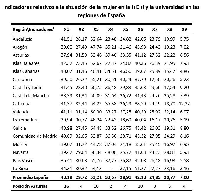 Mujer y ciencia en España: análisis de las brechas persistentes en el conjunto nacional y por territorios