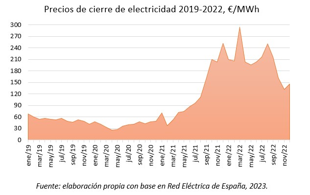 Los precios de la electricidad y su impacto en la economía española
