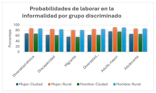Los grupos discriminados en México ante la informalidad laboral. Un análisis de ámbito urbano-rural