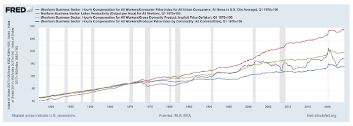 La divergencia entre el crecimiento de la productividad del trabajo y del crecimiento de los salarios reales en EE. UU., 1947-2024 – Entrada publicada por Aldea Global el 31 de agosto de 2024