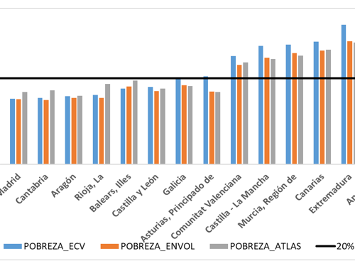 La pobreza y la desigualdad de las Comunidades Autónomas en la estadística española[1] – Análisis de resultados de la ECV y el Atlas del INE y una propuesta de distribución combinada[2]