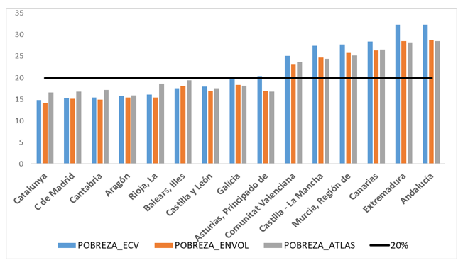 La pobreza y la desigualdad de las Comunidades Autónomas en la estadística española[1] – Análisis de resultados de la ECV y el Atlas del INE y una propuesta de distribución combinada[2]