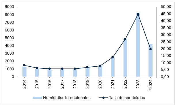 Escalamiento de la violencia en las regiones de Ecuador