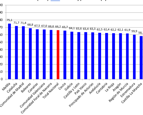 Diferencias territoriales en las competencias digitales de la población en España