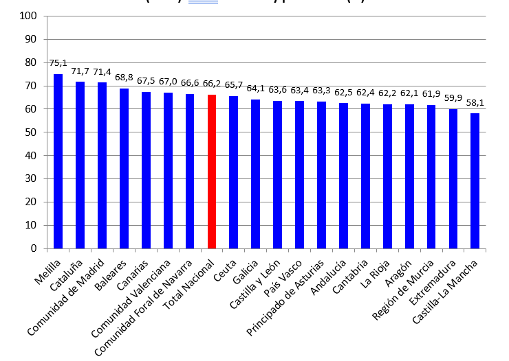 Diferencias territoriales en las competencias digitales de la población en España