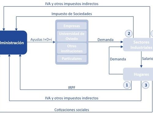 Nuevo videoblog: Impacto a corto plazo de la inversión en I+D+i: el caso de Asturias (2023)