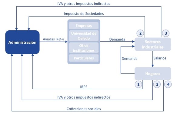 Nuevo videoblog: Impacto a corto plazo de la inversión en I+D+i: el caso de Asturias (2023)