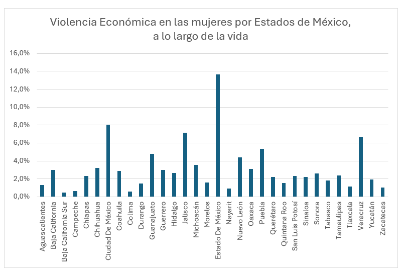 Violencia económica: un obstáculo imperceptible para la autonomía y equidad de las mujeres en la región de Latinoamérica