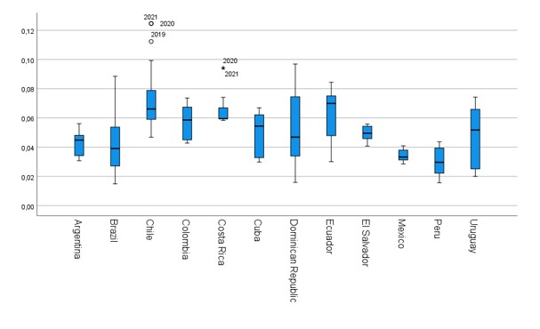 Redistribución y desarrollo en América Latina