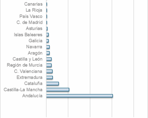 Desarrollo sostenible y comercio internacional: desafíos y oportunidades para las regiones españolas