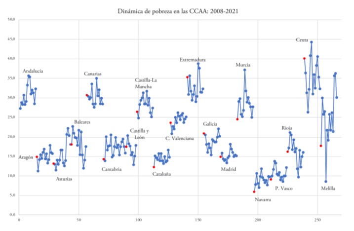La divergencia en pobreza entre las Comunidades Autónomas