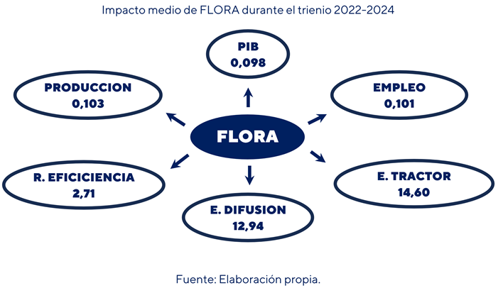Turismo cultural e impacto económico: el caso del Festival Internacional de las flores (FLORA)