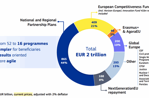 Perspectivas de la política regional europea en el nuevo horizonte presupuestario propuesto hasta 2034