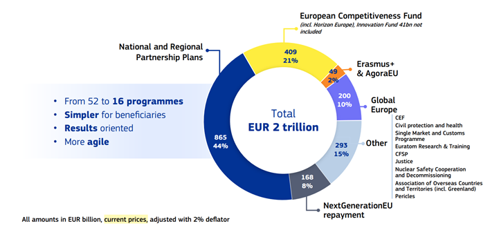 Perspectivas de la política regional europea en el nuevo horizonte presupuestario propuesto hasta 2034