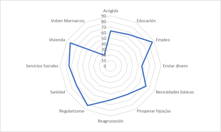 La inmigración de origen magrebí. Perfil demográfico y distribución en la Región de Murcia (España)
