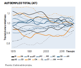 ¿Se están igualando las tasas de autoempleo entre regiones y sectores en España?