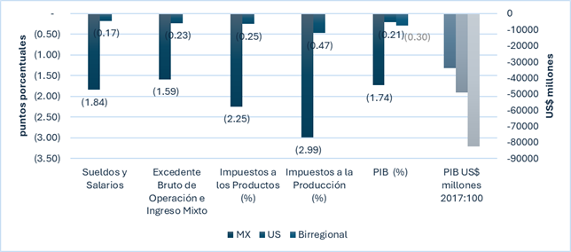 Aranceles entre Estados Unidos y México: impactos potenciales sobre los hogares y las economías regionales