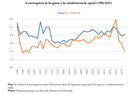 La dinámica de inversión regional en España: ¿Qué podemos aprender para el futuro?