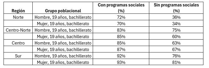 ¿Programas sociales o informalidad? Evidencia territorial sobre el mercado laboral en las regiones de México