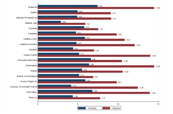 Diferencias regionales en la precariedad laboral de la juventud española