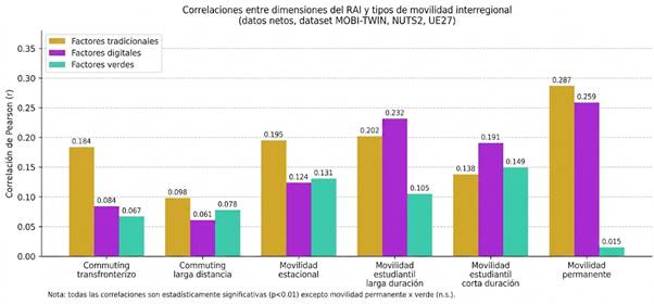 Atractividad regional en Europa: el papel de la transición digital y verde