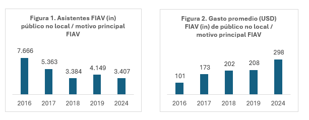 Impacto Económico del Festival de Artes Vivas en la ciudad de Loja