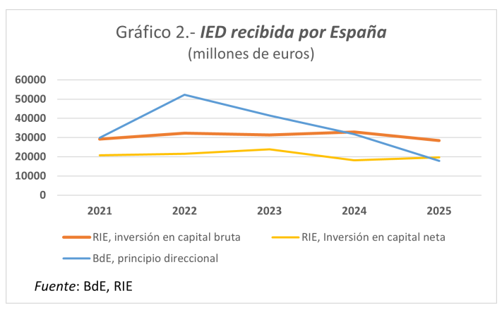 El comercio y la IED mundiales se recuperan con la IA. Entrada publicada por Aldea Global el 3 de mayo de 2026