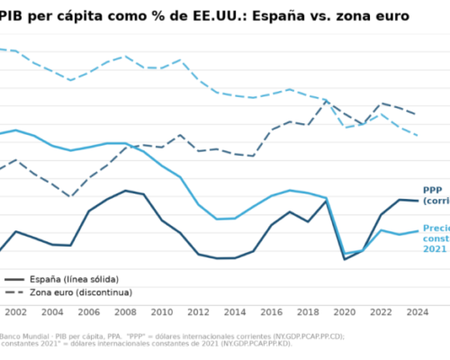 Por qué el PIB per cápita relativo dice cosas opuestas según cómo se mida — y qué nos dice el caso español – Entrada publicada por Aldea Global el 6 de julio de 2026