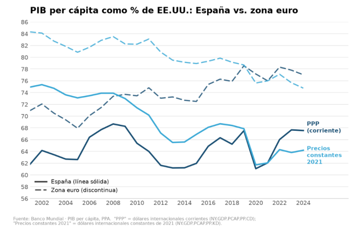 Por qué el PIB per cápita relativo dice cosas opuestas según cómo se mida — y qué nos dice el caso español – Entrada publicada por Aldea Global el 6 de julio de 2026