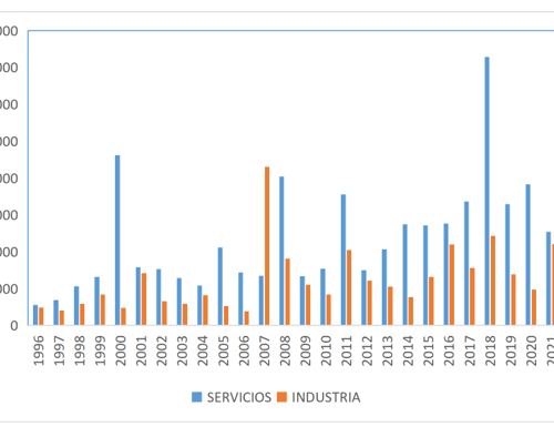¿Qué factores atraen la inversión extranjera en el sector servicios?