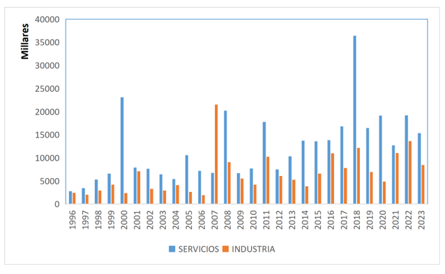 ¿Qué factores atraen la inversión extranjera en el sector servicios?